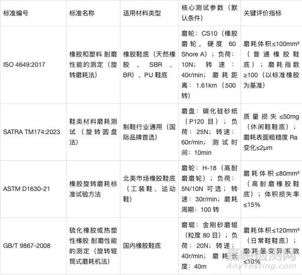 鞋底材料耐磨測試方法與幾種檢測標(biāo)準(zhǔn)
