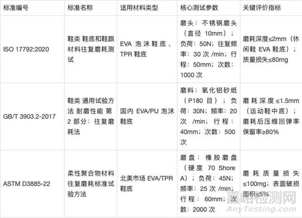 鞋底材料耐磨測試方法與幾種檢測標(biāo)準(zhǔn)