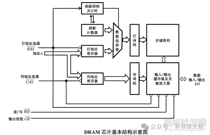 存儲(chǔ)芯片分類及DRAM工作原理