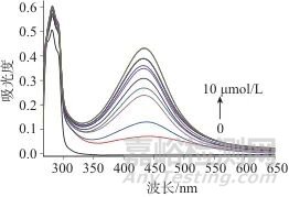 杯芳烴衍生物對(duì)Ag+的紫外識(shí)別與密度泛函理論研究