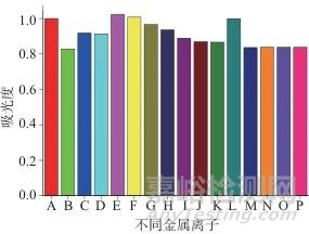 杯芳烴衍生物對(duì)Ag+的紫外識(shí)別與密度泛函理論研究