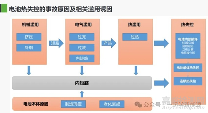 國(guó)內(nèi)外電池標(biāo)準(zhǔn)熱失控方法對(duì)比！
