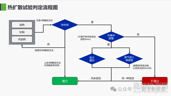 國(guó)內(nèi)外電池標(biāo)準(zhǔn)熱失控方法對(duì)比！
