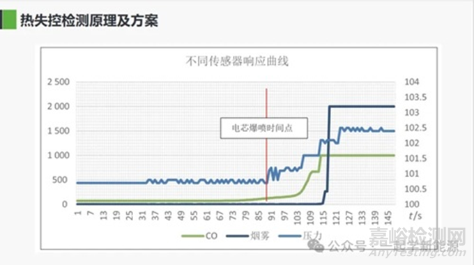 國(guó)內(nèi)外電池標(biāo)準(zhǔn)熱失控方法對(duì)比！