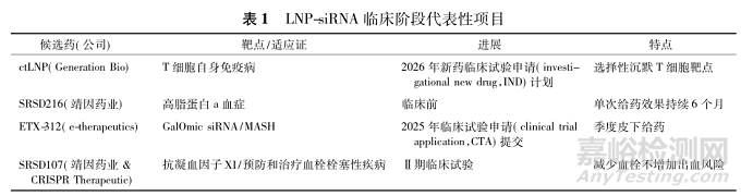 脂質(zhì)納米藥物遞送系統(tǒng)