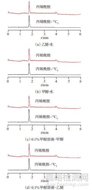 高效液相色譜-串聯(lián)質(zhì)譜法測定茶葉及茶葉制品中丙烯酰胺