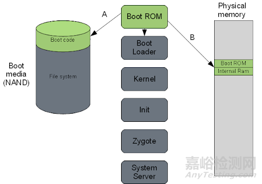 芯片上電五步法：建立電源、時間與功能秩序的完整流程