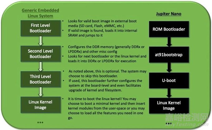 芯片上電五步法：建立電源、時間與功能秩序的完整流程