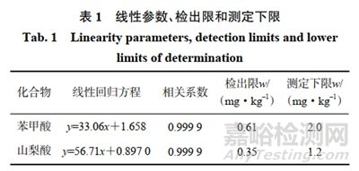 新方法測定醬油、食醋中苯甲酸和山梨酸的含量