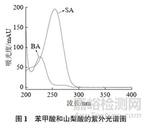 新方法測定醬油、食醋中苯甲酸和山梨酸的含量