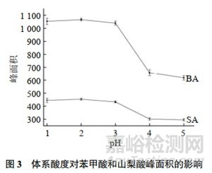 新方法測定醬油、食醋中苯甲酸和山梨酸的含量