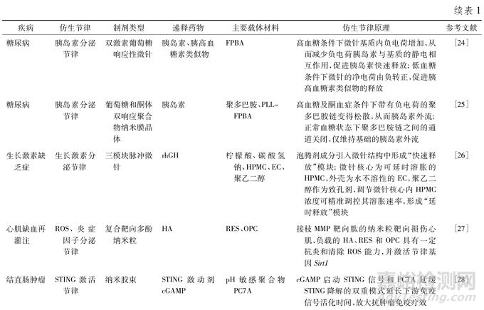 仿生節(jié)律式藥物遞釋研究進展