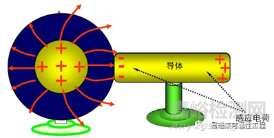 靜電放電ESD對產(chǎn)品可靠性的影響