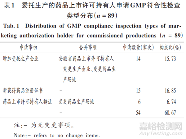 藥監(jiān)專家：委托生產(chǎn)的藥品上市許可持有人GMP符合性檢查情況分析