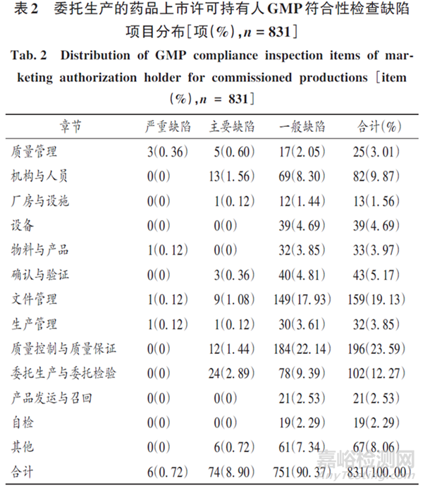 藥監(jiān)專家：委托生產(chǎn)的藥品上市許可持有人GMP符合性檢查情況分析