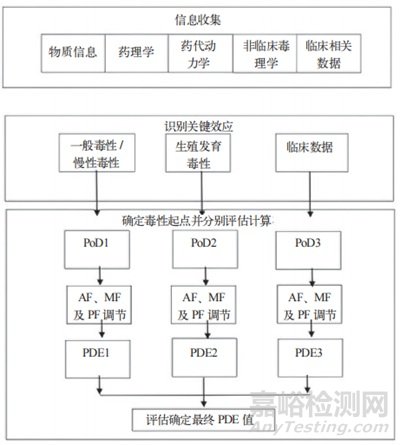 PDE每日允許暴露量在藥品共線風(fēng)險評估中的應(yīng)用探索