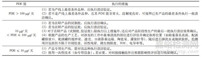 PDE每日允許暴露量在藥品共線風(fēng)險評估中的應(yīng)用探索