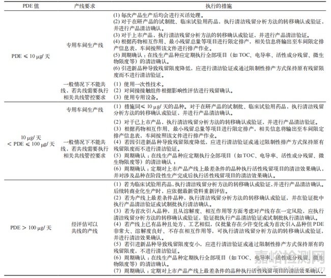 PDE每日允許暴露量在藥品共線風(fēng)險評估中的應(yīng)用探索