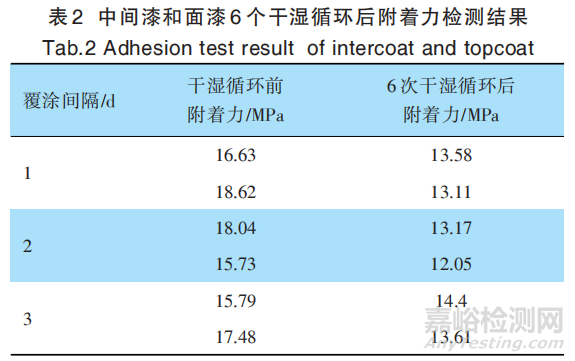 聚硅氧烷面漆附著力異常原因分析及控制措施