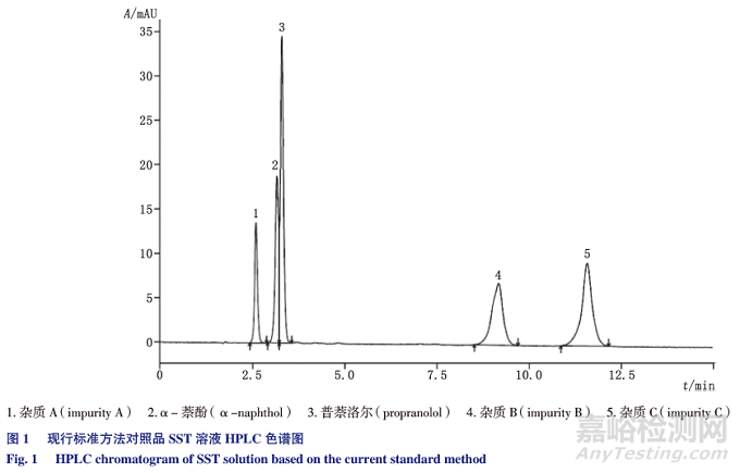 鹽酸普萘洛爾原料藥及片劑有關物質檢測方法的建立及未知雜質β-同分異構體的研究分析