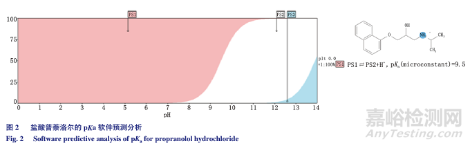 鹽酸普萘洛爾原料藥及片劑有關物質檢測方法的建立及未知雜質β-同分異構體的研究分析
