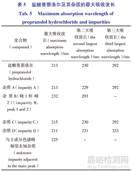 鹽酸普萘洛爾原料藥及片劑有關物質檢測方法的建立及未知雜質β-同分異構體的研究分析