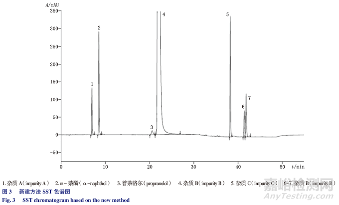 鹽酸普萘洛爾原料藥及片劑有關物質檢測方法的建立及未知雜質β-同分異構體的研究分析