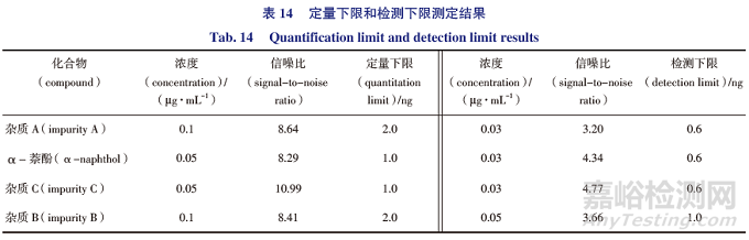 鹽酸普萘洛爾原料藥及片劑有關物質檢測方法的建立及未知雜質β-同分異構體的研究分析