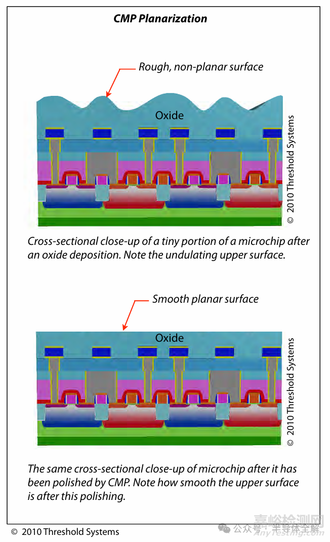 一文了解化學(xué)機械拋光CMP設(shè)備及工藝技術(shù)